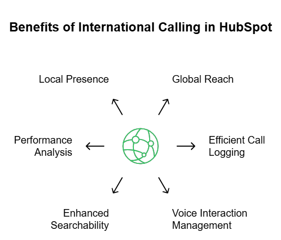 Benefits of international calling