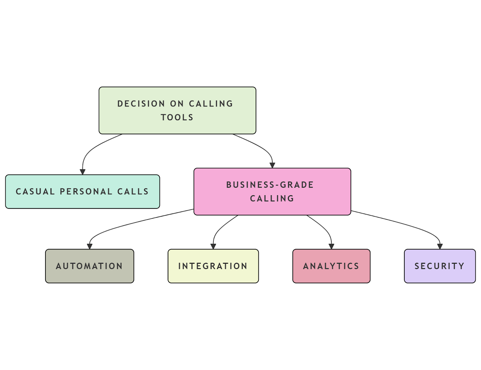 Decision on calling tools