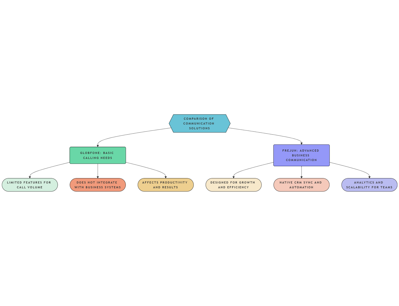 Communication solutions