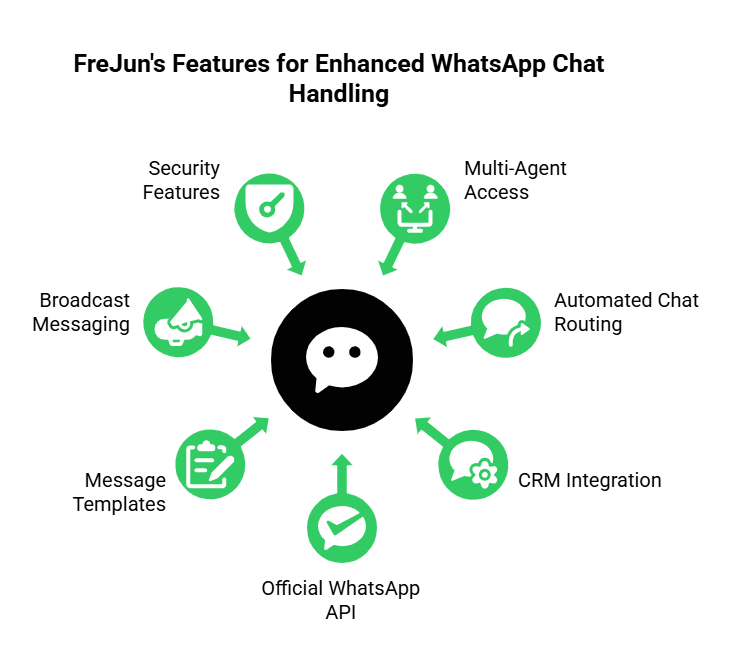 Features required for Enhanced Whatsapp Chat Handling