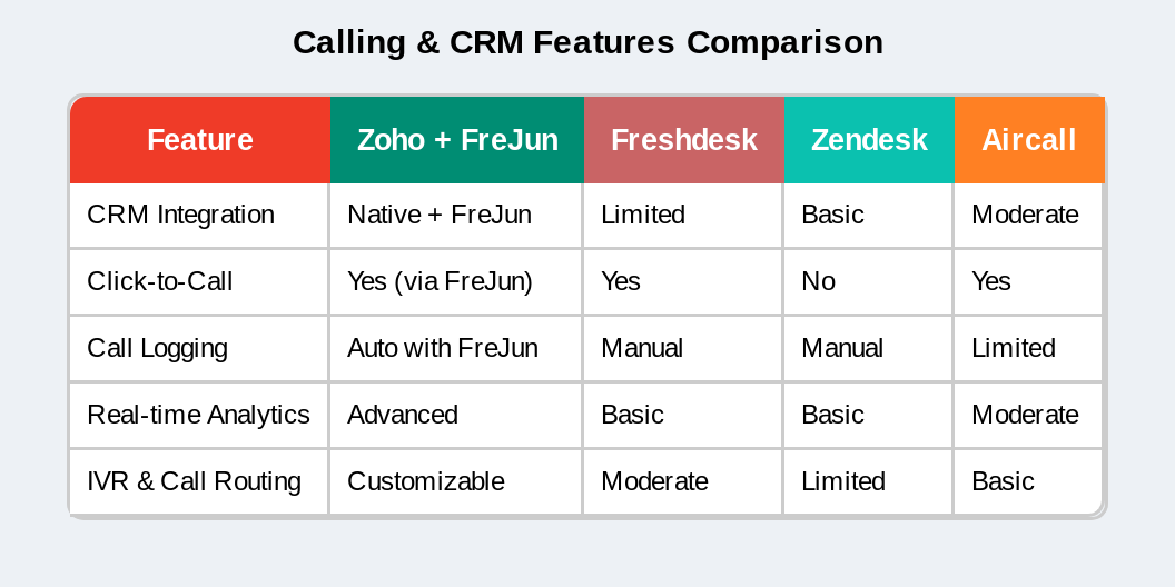 Calling and CRM feature Comparison