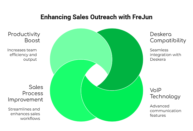 Enhancing Sales Outreach