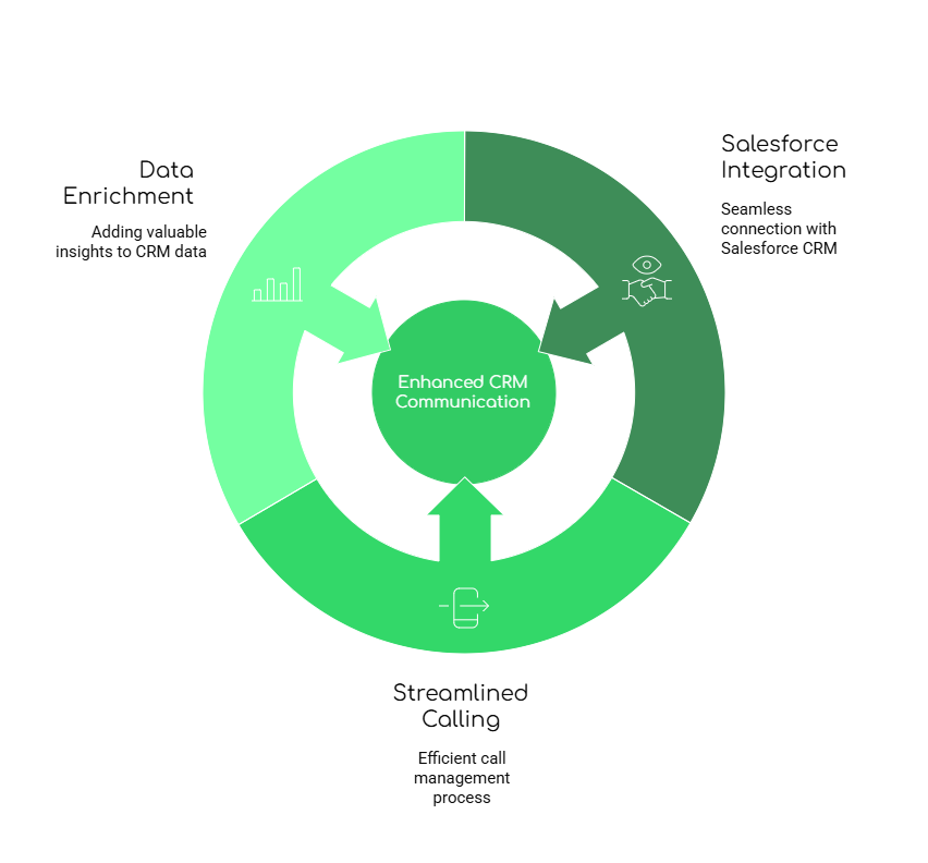 How FreJun Enhances Salesforce Communication