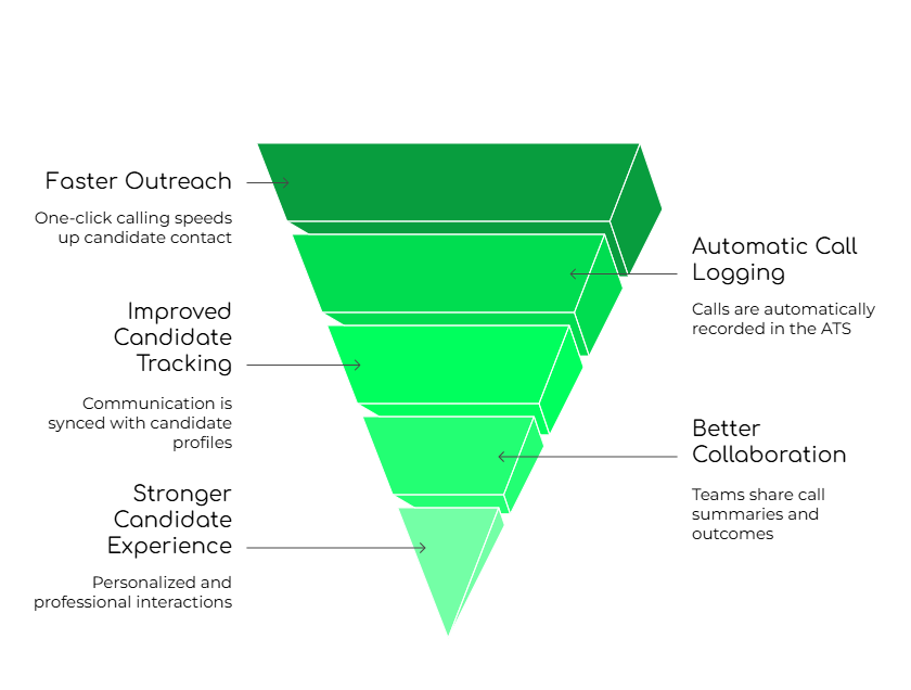 ATS Phone integration