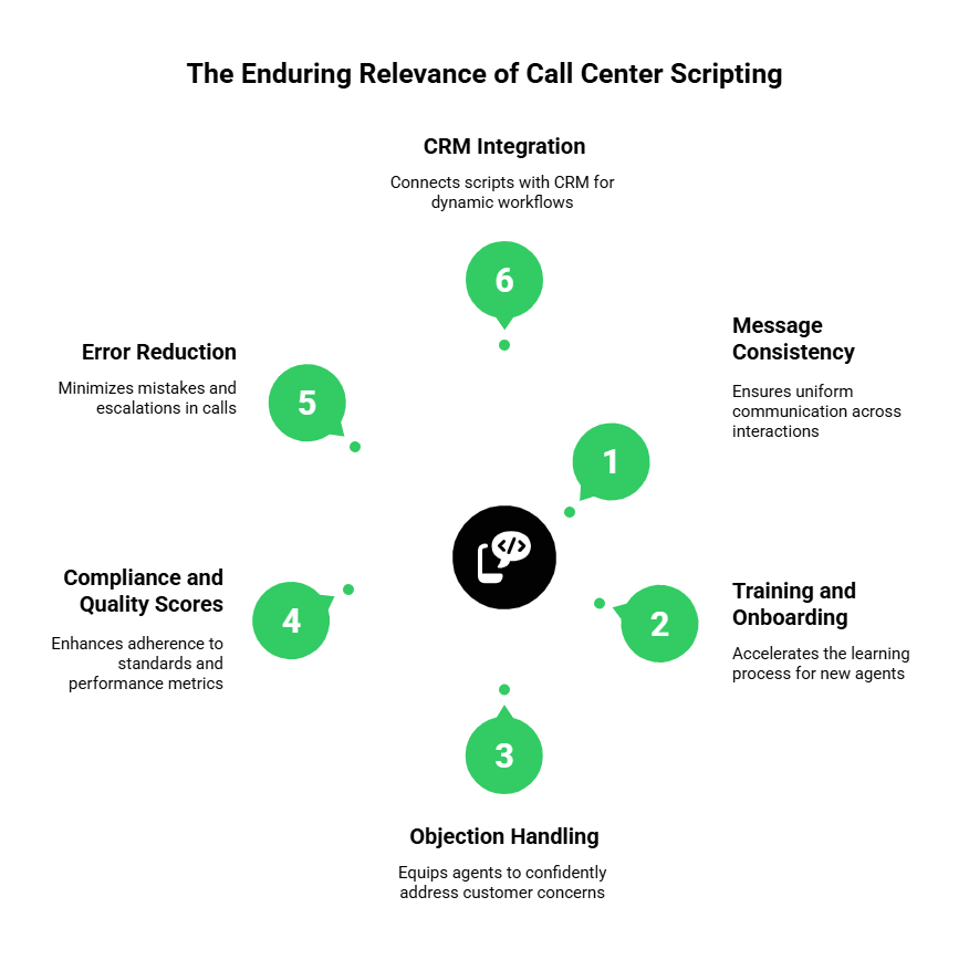 Call center Scripting