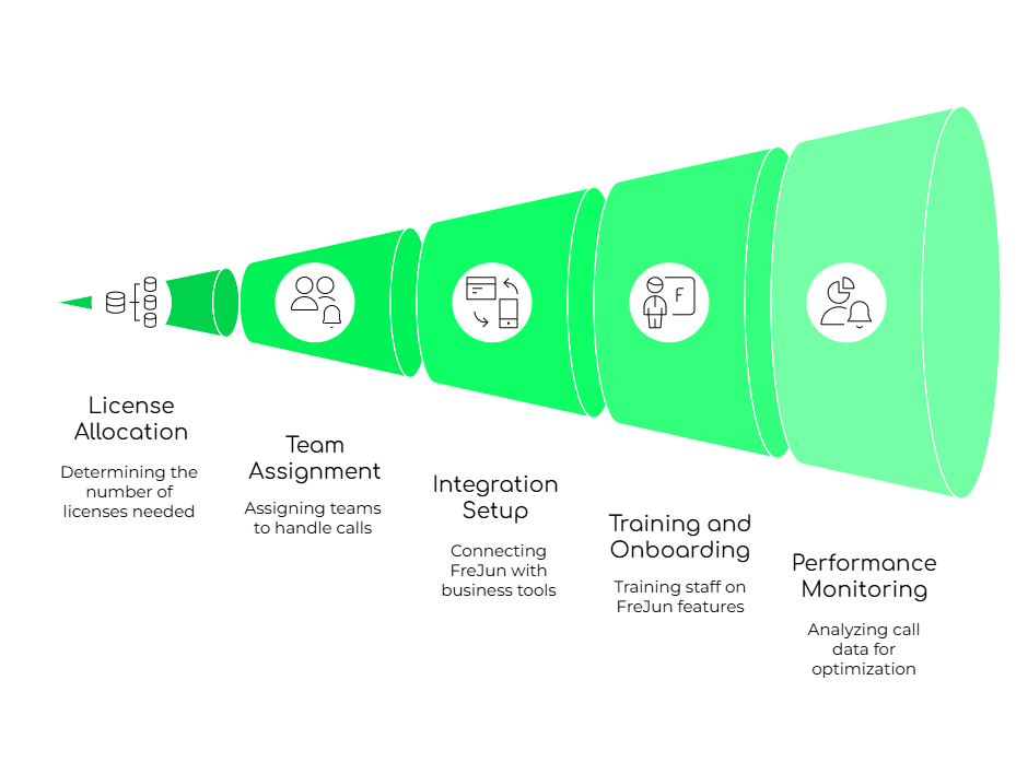 Implementing Softphones with FreJun