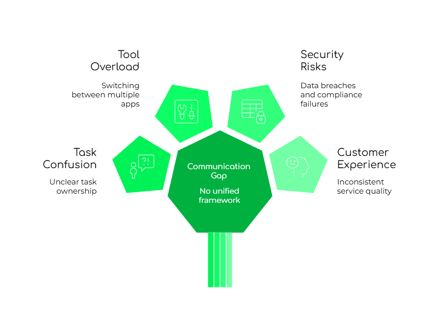 Communication Gaps in Teams