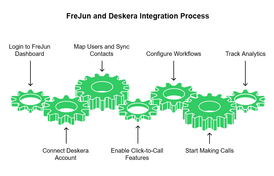Integration Process