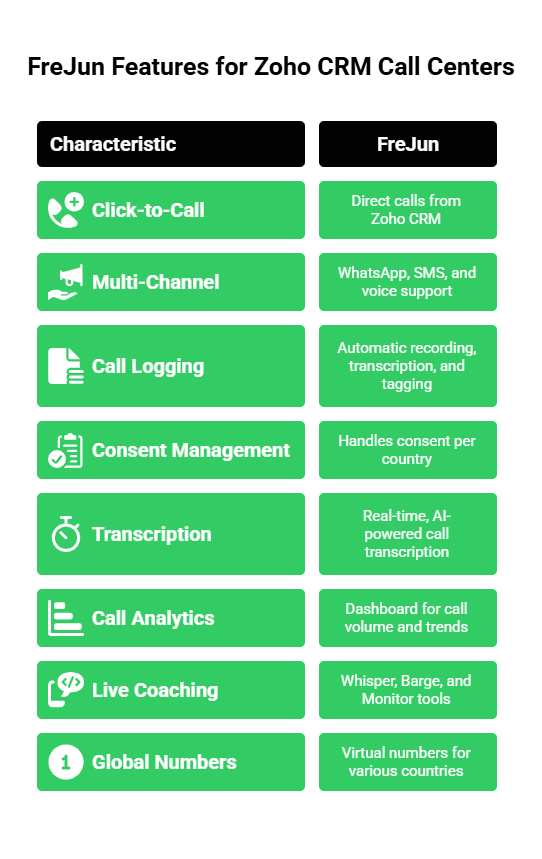 Features of Zoho CRM Call Center