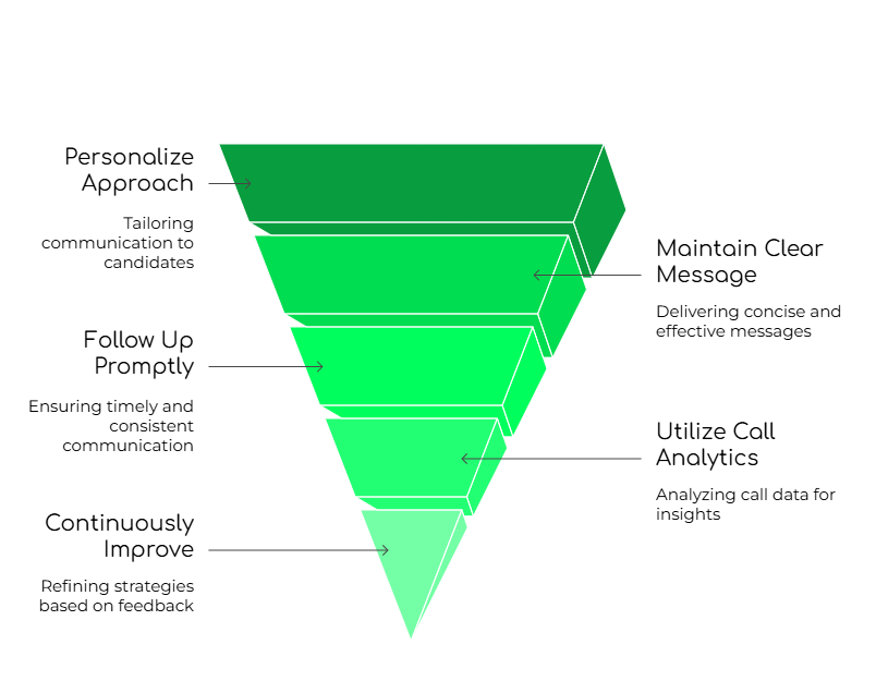 Best Practices for Effective Calling