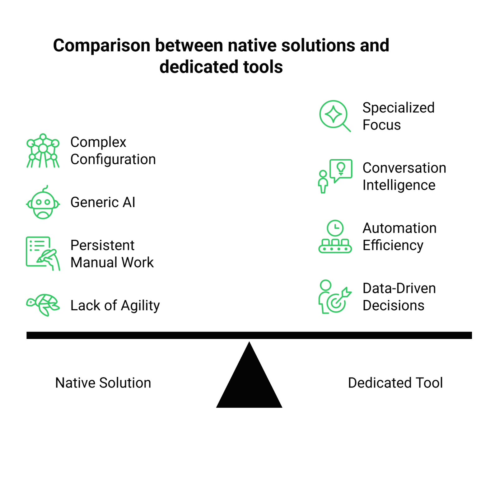 Native vs Dedicated Tools