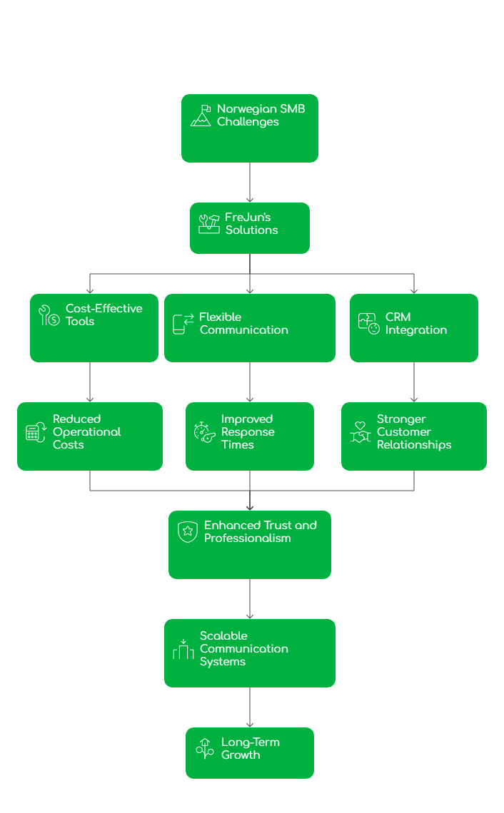 Virtual Phone Providers in Norway
