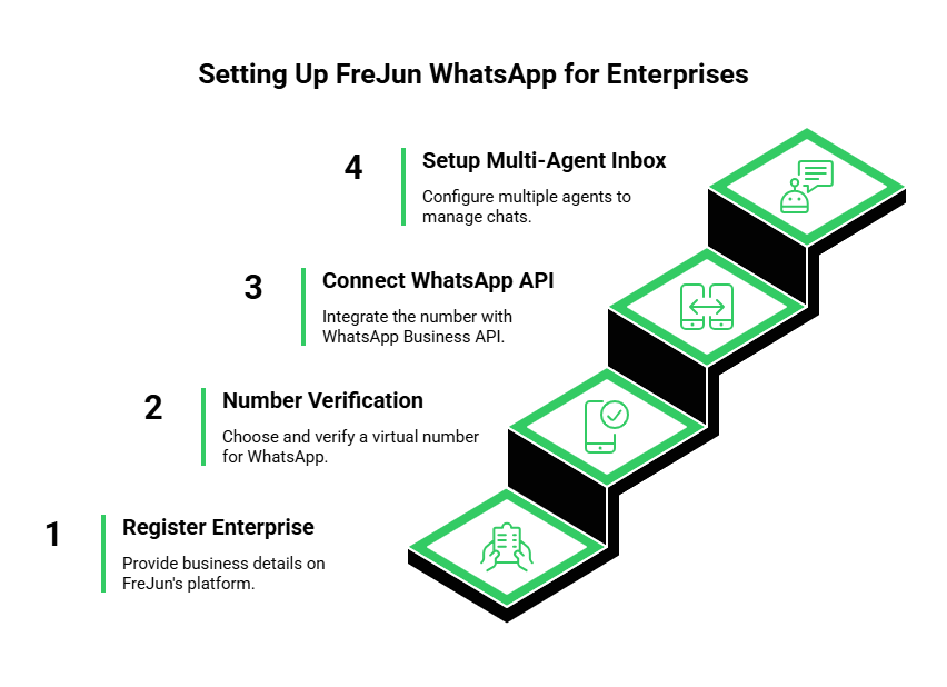 Setting Up Whatsapp For Enterprises