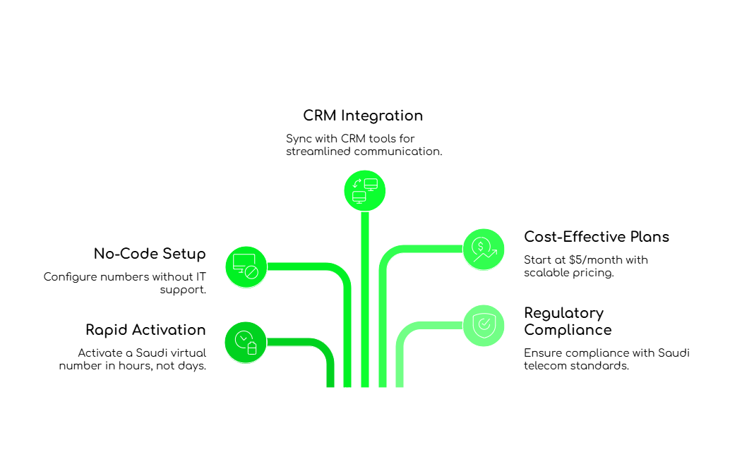 Virtual Number Setup
