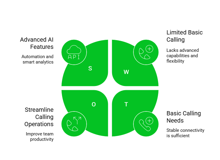 Swot Analysis of Call Automation