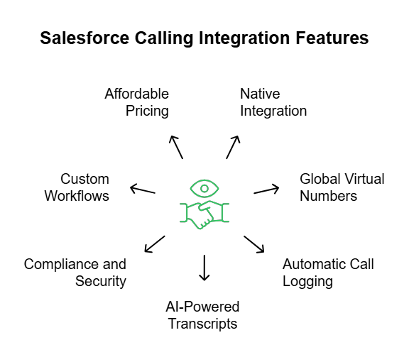 Salesforce Integration Features