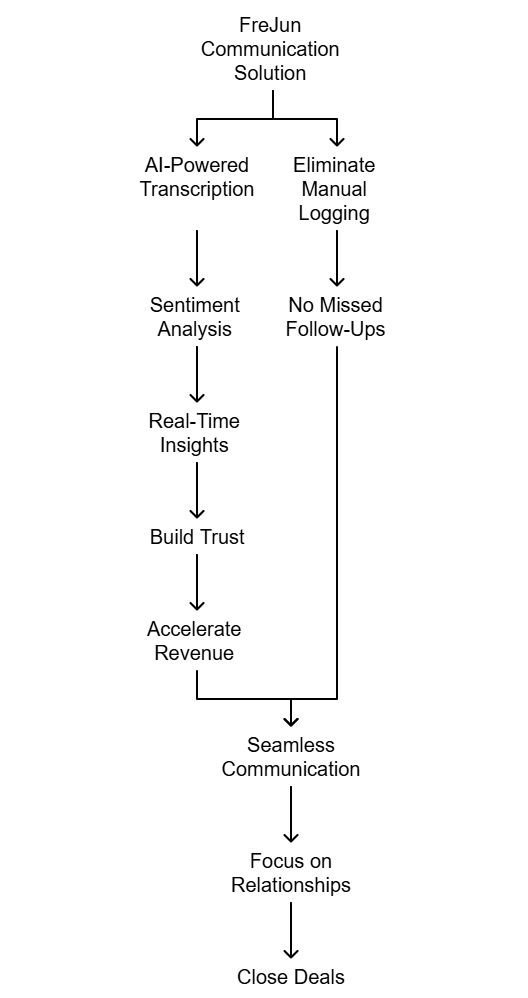 Communication Solutions