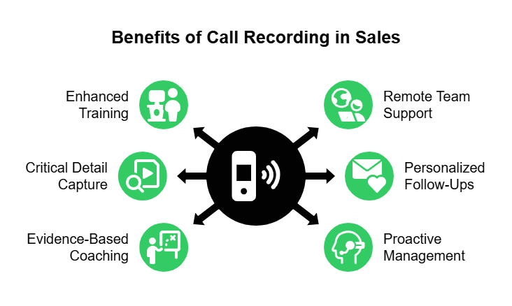 Benefits of sales call recording