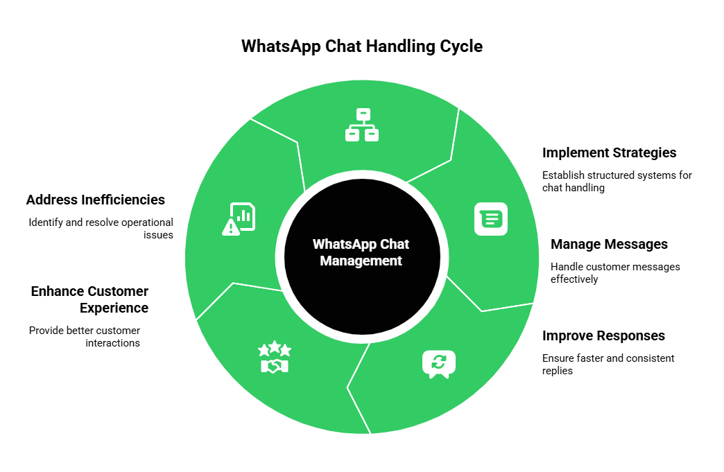 Whatsapp chat handling cycle