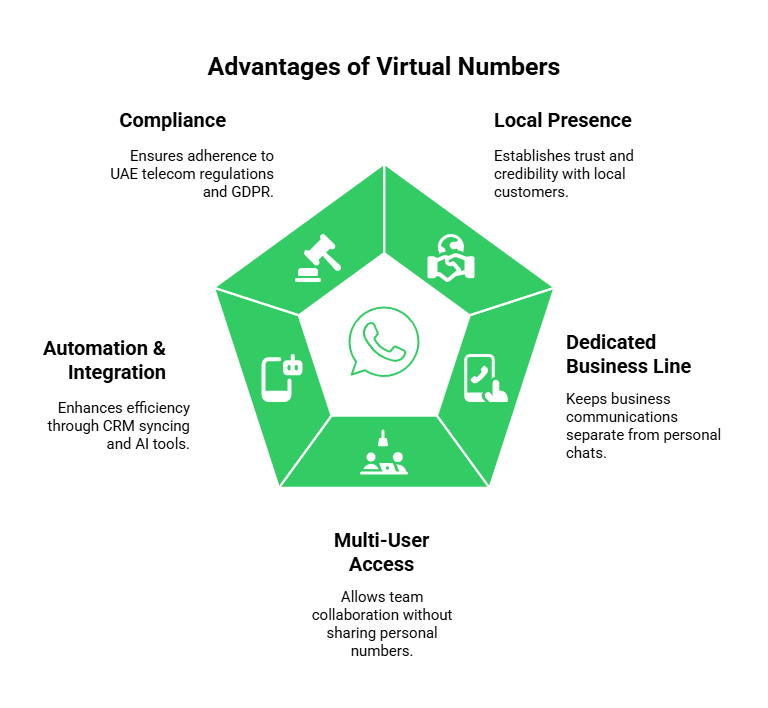 Advantage of virtual numbers