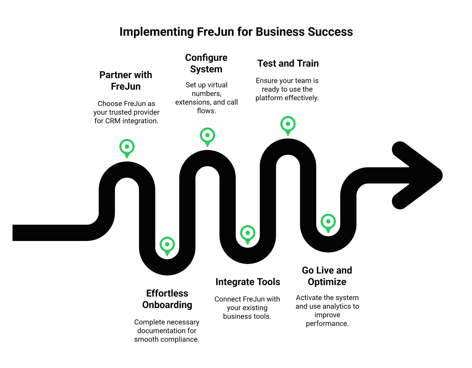 FreJun Implementations