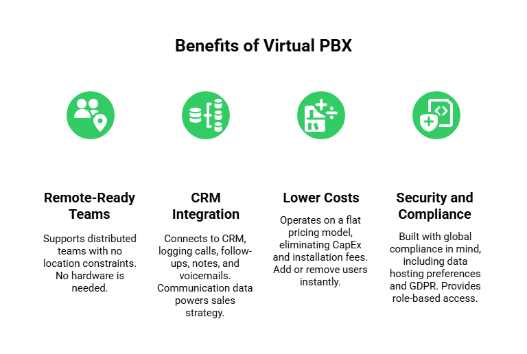 Benefit of Virtual PBX