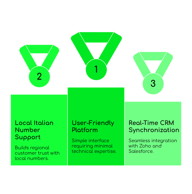 FreJun Stands Out Among Virtual Phone Providers