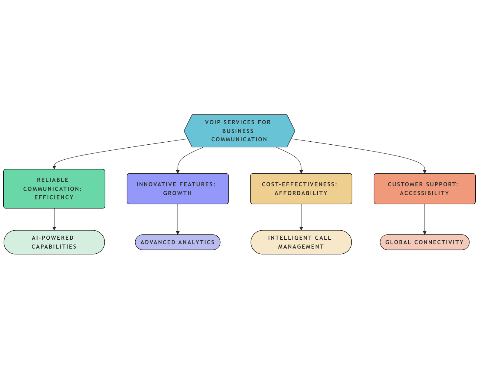 Business Communication