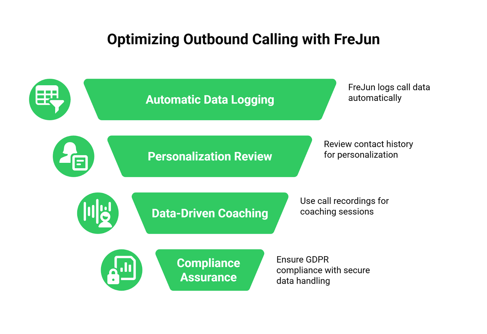 Outbound Call Optimization
