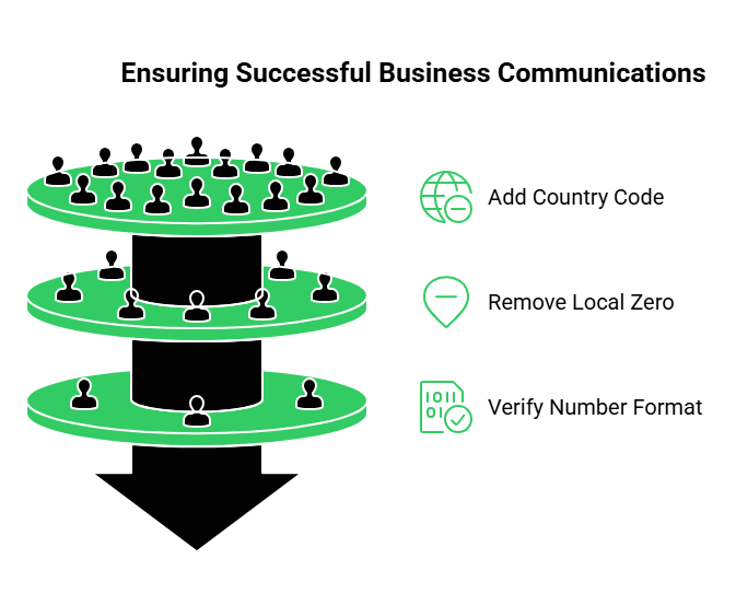 Buisness communication