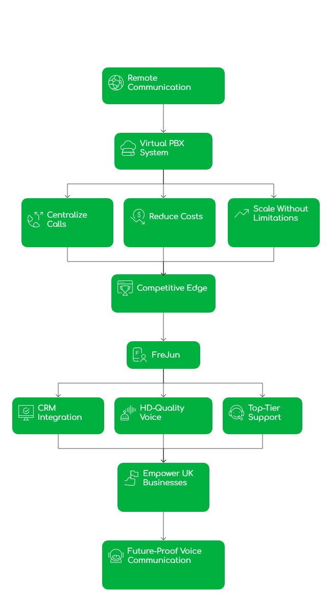 Remote communication