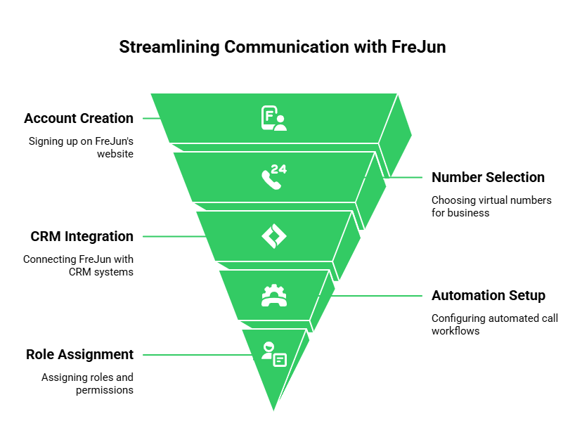 Business communication