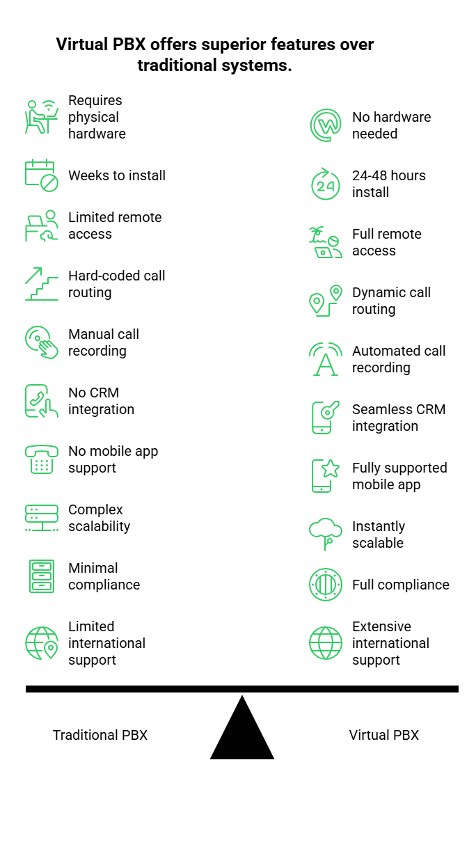 Traditional system