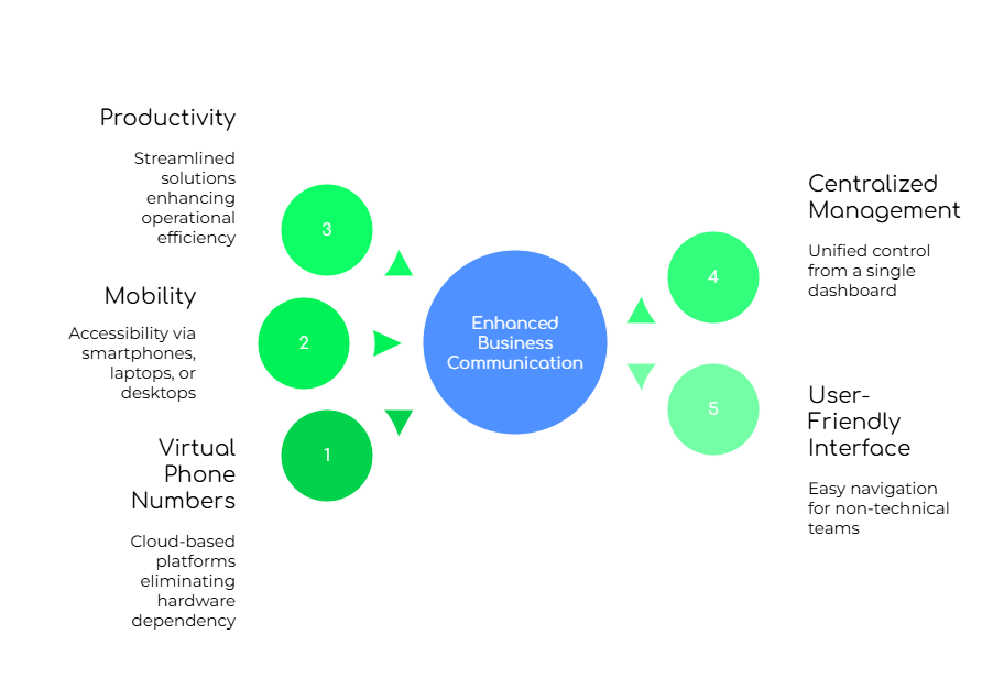Virtual Phone System