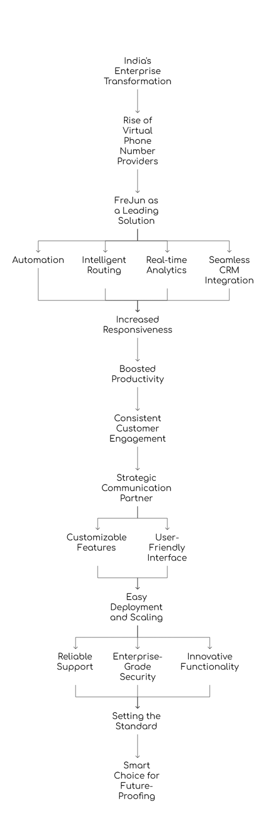 Virtual Phone Number Providers