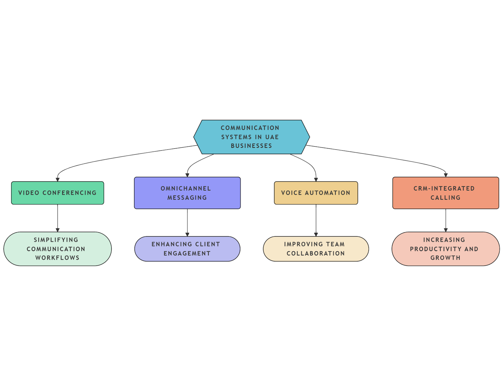 Communication system in UAE Business