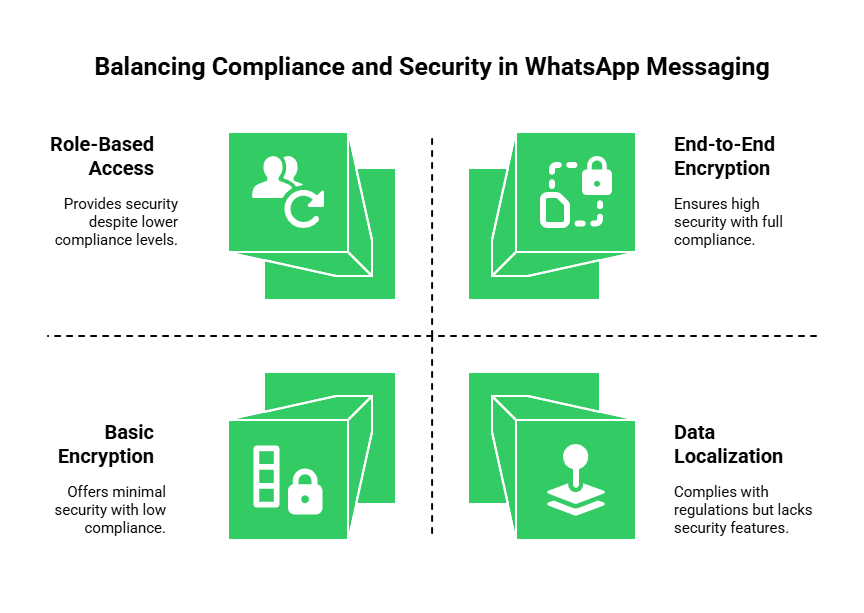 Balancing Compliance and Security in Whatsapp Messaging