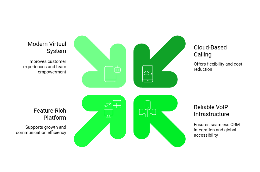 VoIP Solution for business