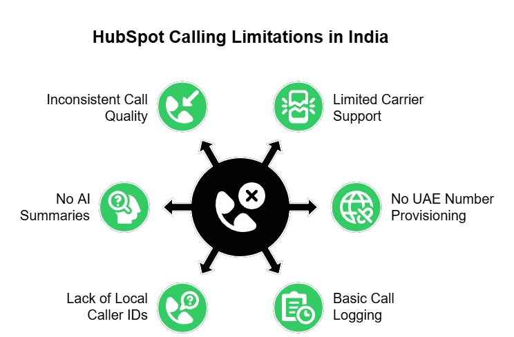 Hubspot Calling Limitations