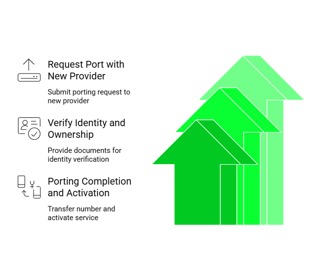 Virtual Number Porting