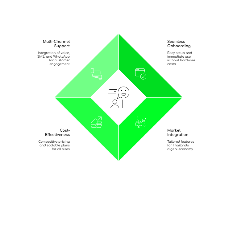 Business in Thailand