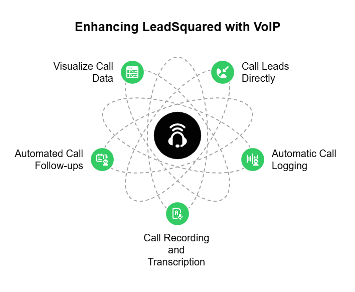 Leadsquare with VOIP