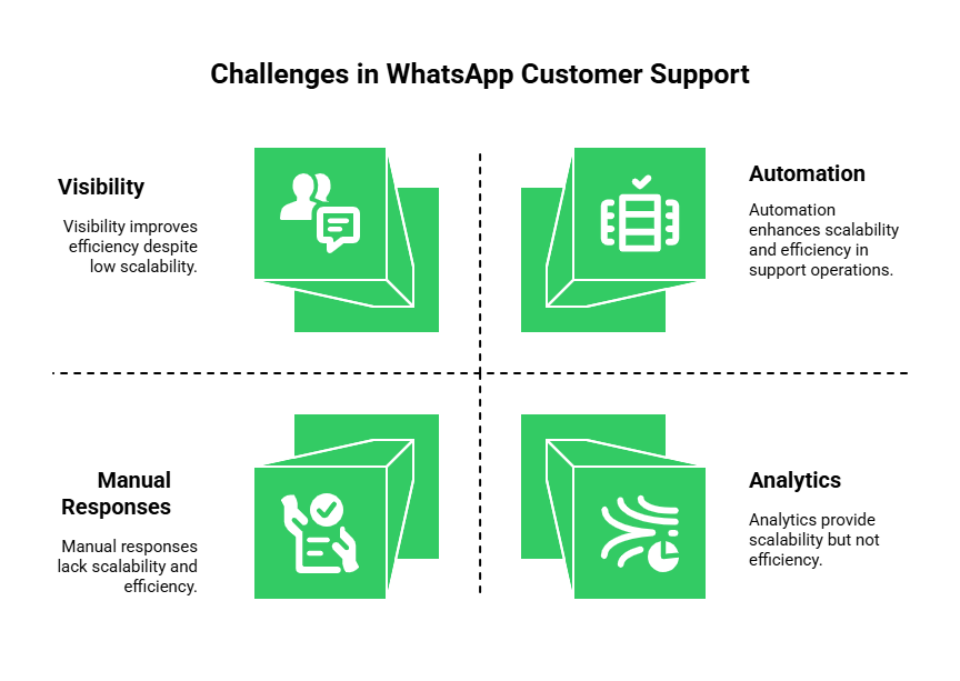 Challenges in WhatsApp Customer Support