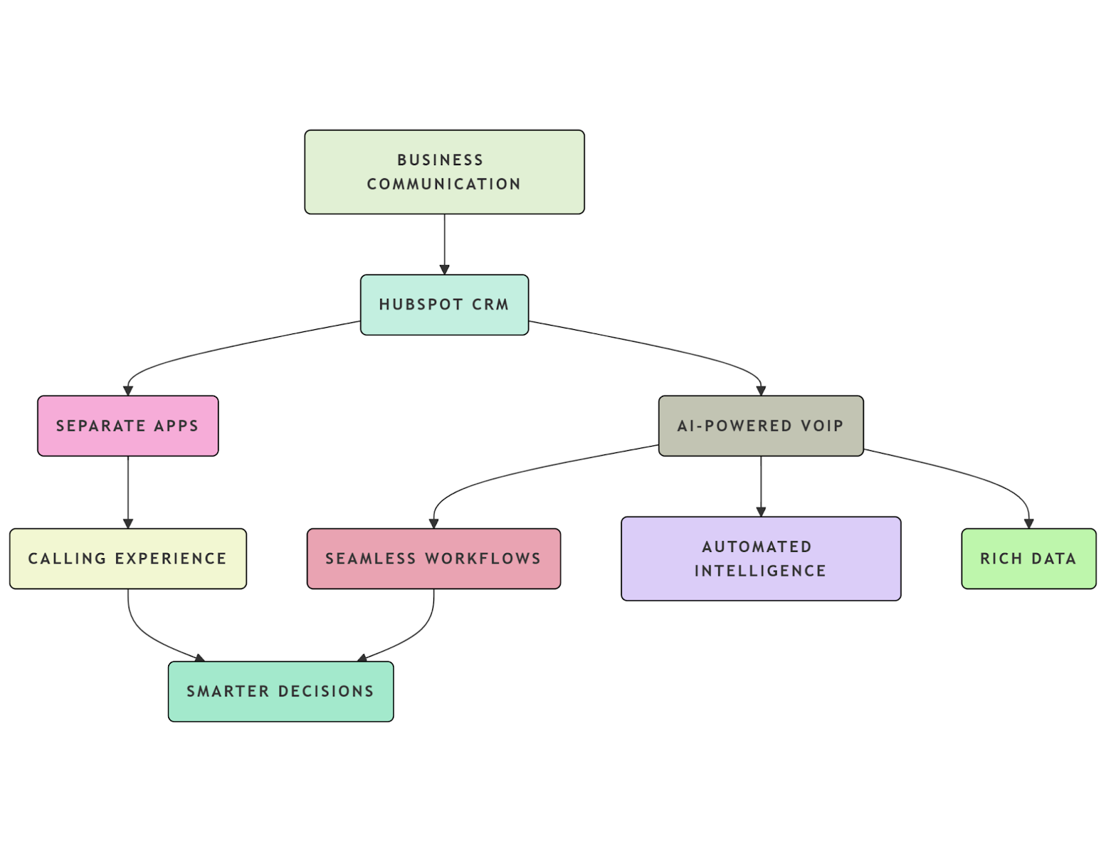 Business Communication
