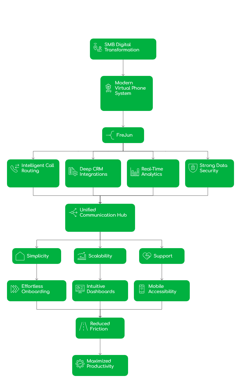 Virtual Phone Provider for SMB