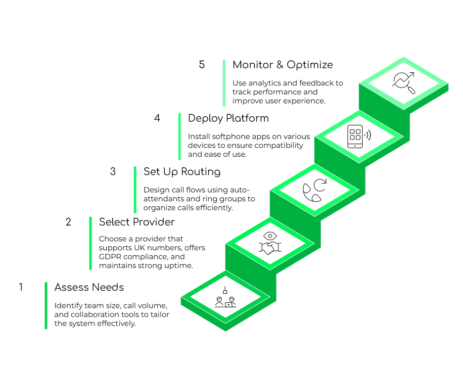 Implementation of Virtual PBX