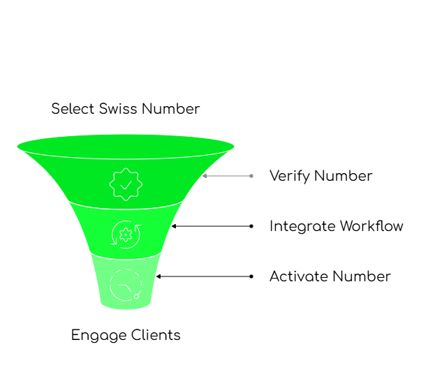 Virtual Number Setup