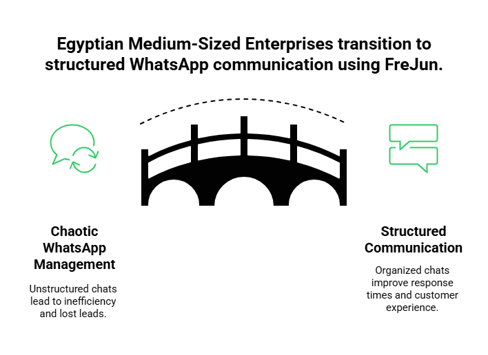 Whatsapp communication using Frejun