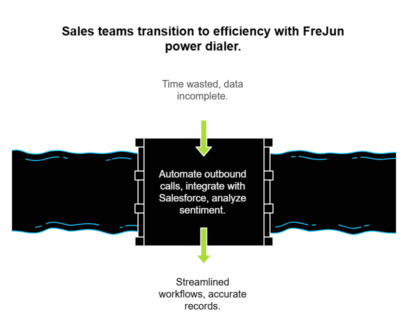 Frejun +Power dialer