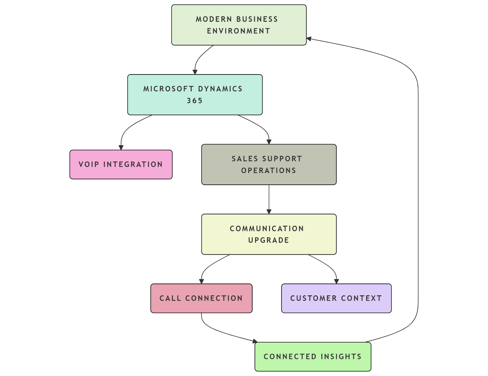 Microsoft Dynamics 365